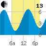 Romerly Marsh Creek tide chart for Saturday, July 13, 2024