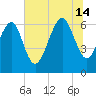 Romerly Marsh Creek tide chart for Sunday, July 14, 2024