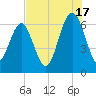 Romerly Marsh Creek tide chart for Wednesday, July 17, 2024