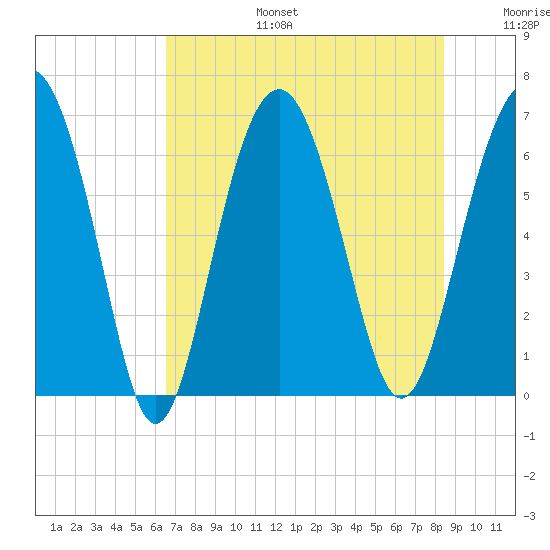 Romerly Marsh Creek tide chart for Thursday, July 25, 2024
