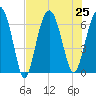 Romerly Marsh Creek tide chart for Thursday, July 25, 2024