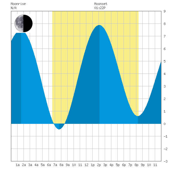 Romerly Marsh Creek tide chart for Saturday, July 27, 2024