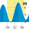 Romerly Marsh Creek tide chart for Sunday, July 28, 2024