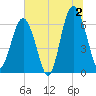 Romerly Marsh Creek tide chart for Tuesday, July 2, 2024