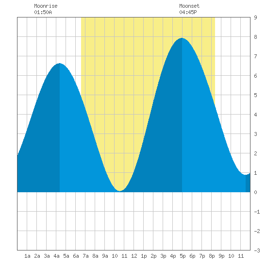 Romerly Marsh Creek tide chart for Tuesday, July 30, 2024