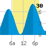 Romerly Marsh Creek tide chart for Tuesday, July 30, 2024