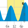 Romerly Marsh Creek tide chart for Saturday, July 6, 2024