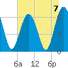 Romerly Marsh Creek tide chart for Sunday, July 7, 2024