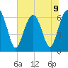 Romerly Marsh Creek tide chart for Tuesday, July 9, 2024