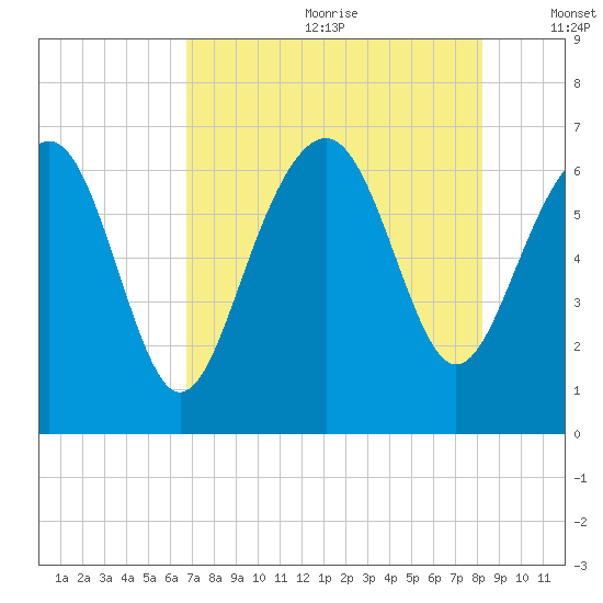 Romerly Marsh Creek tide chart for Saturday, August 10, 2024