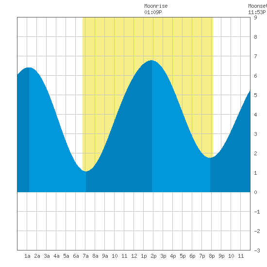 Romerly Marsh Creek tide chart for Sunday, August 11, 2024