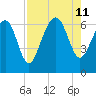 Romerly Marsh Creek tide chart for Sunday, August 11, 2024