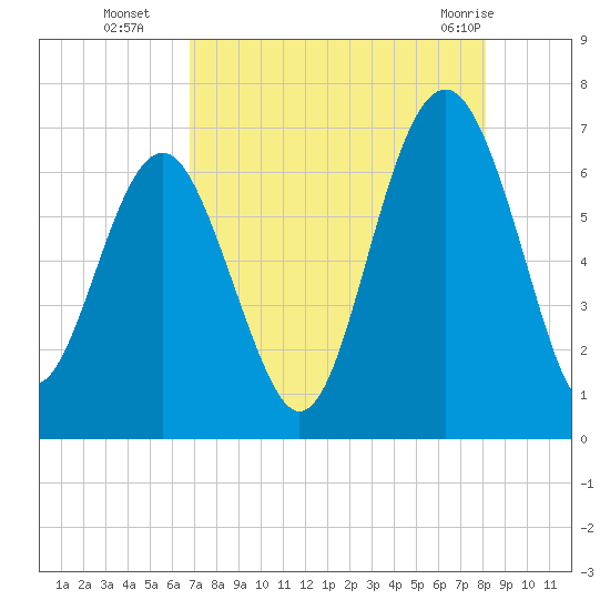 Romerly Marsh Creek tide chart for Friday, August 16, 2024