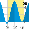 Romerly Marsh Creek tide chart for Friday, August 23, 2024