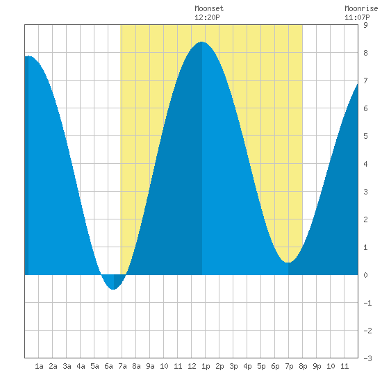 Romerly Marsh Creek tide chart for Saturday, August 24, 2024