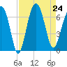 Romerly Marsh Creek tide chart for Saturday, August 24, 2024