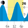Romerly Marsh Creek tide chart for Monday, August 26, 2024