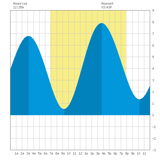Romerly Marsh Creek tide chart for Tuesday, August 27, 2024