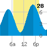Romerly Marsh Creek tide chart for Wednesday, August 28, 2024