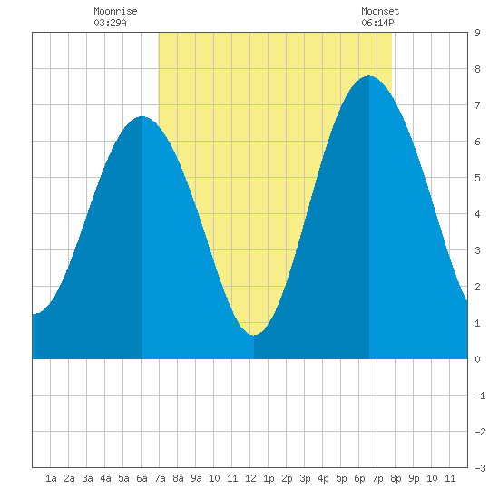 Romerly Marsh Creek tide chart for Friday, August 30, 2024