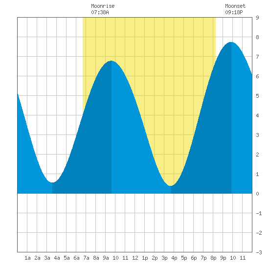 Romerly Marsh Creek tide chart for Monday, August 5, 2024