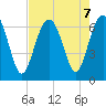 Romerly Marsh Creek tide chart for Wednesday, August 7, 2024