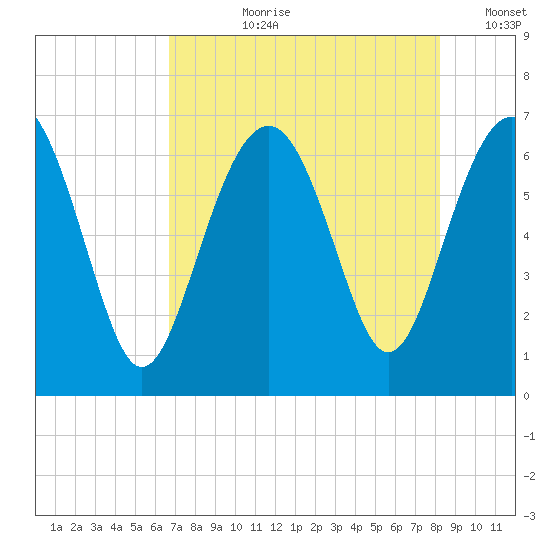 Romerly Marsh Creek tide chart for Thursday, August 8, 2024