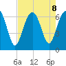 Romerly Marsh Creek tide chart for Thursday, August 8, 2024