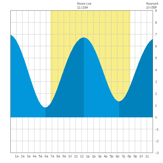 Romerly Marsh Creek tide chart for Friday, August 9, 2024