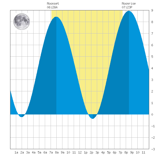 Romerly Marsh Creek tide chart for Tuesday, September 17, 2024