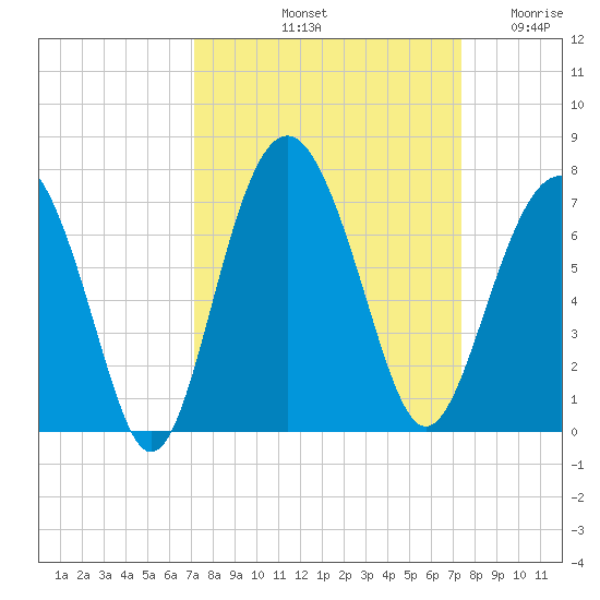Romerly Marsh Creek tide chart for Saturday, September 21, 2024