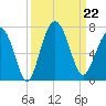 Romerly Marsh Creek tide chart for Sunday, September 22, 2024