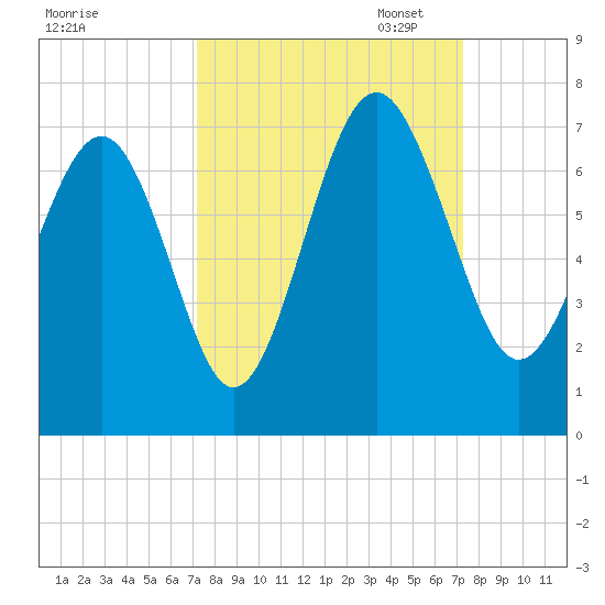 Romerly Marsh Creek tide chart for Wednesday, September 25, 2024