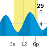 Romerly Marsh Creek tide chart for Wednesday, September 25, 2024