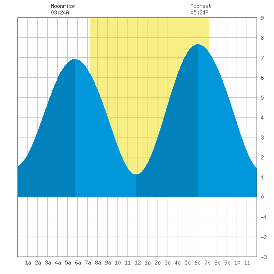 Romerly Marsh Creek tide chart for Saturday, September 28, 2024