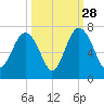 Romerly Marsh Creek tide chart for Saturday, September 28, 2024