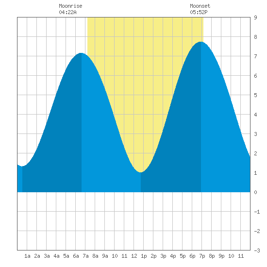 Romerly Marsh Creek tide chart for Sunday, September 29, 2024