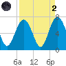 Romerly Marsh Creek tide chart for Monday, September 2, 2024