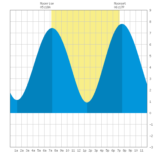 Romerly Marsh Creek tide chart for Monday, September 30, 2024