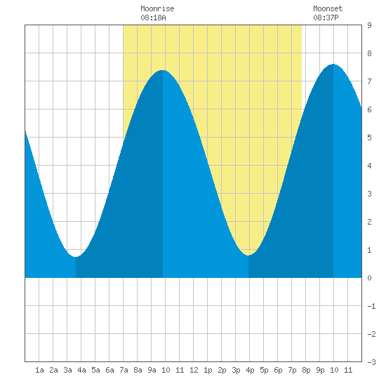 Romerly Marsh Creek tide chart for Wednesday, September 4, 2024