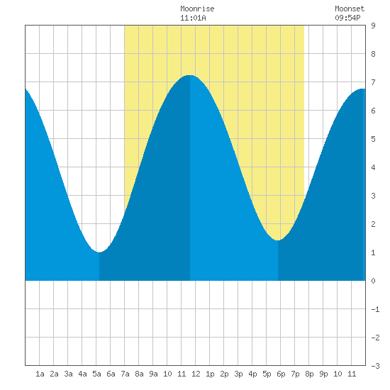 Romerly Marsh Creek tide chart for Saturday, September 7, 2024