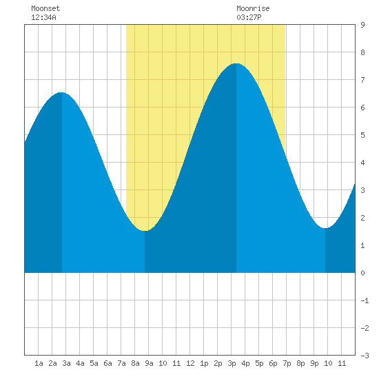 Romerly Marsh Creek tide chart for Friday, October 11, 2024