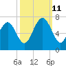Romerly Marsh Creek tide chart for Friday, October 11, 2024