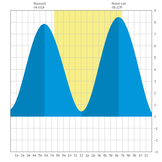 Romerly Marsh Creek tide chart for Monday, October 14, 2024