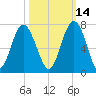 Romerly Marsh Creek tide chart for Monday, October 14, 2024