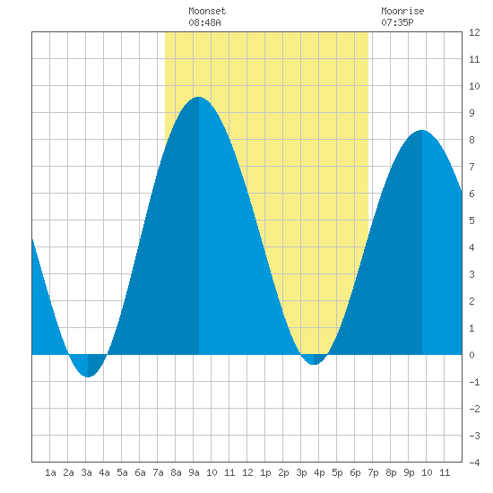 Romerly Marsh Creek tide chart for Friday, October 18, 2024