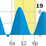 Romerly Marsh Creek tide chart for Saturday, October 19, 2024