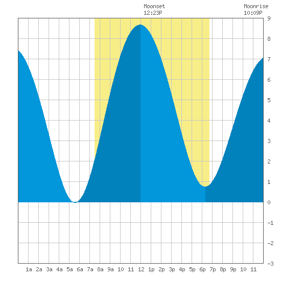 Romerly Marsh Creek tide chart for Monday, October 21, 2024