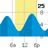 Romerly Marsh Creek tide chart for Friday, October 25, 2024