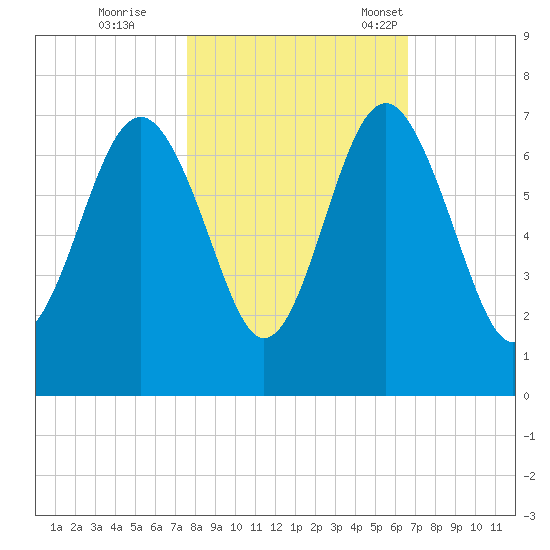 Romerly Marsh Creek tide chart for Sunday, October 27, 2024